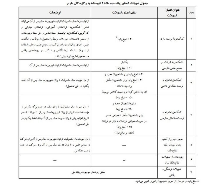کدام گروه از دانشجویان دکتری پژوهانه ۱۵ میلیون تومانی دریافت میکنند؟ کدام گروه از دانشجویان دکتری پژوهانه ۱۵ میلیون تومانی دریافت میکنند؟